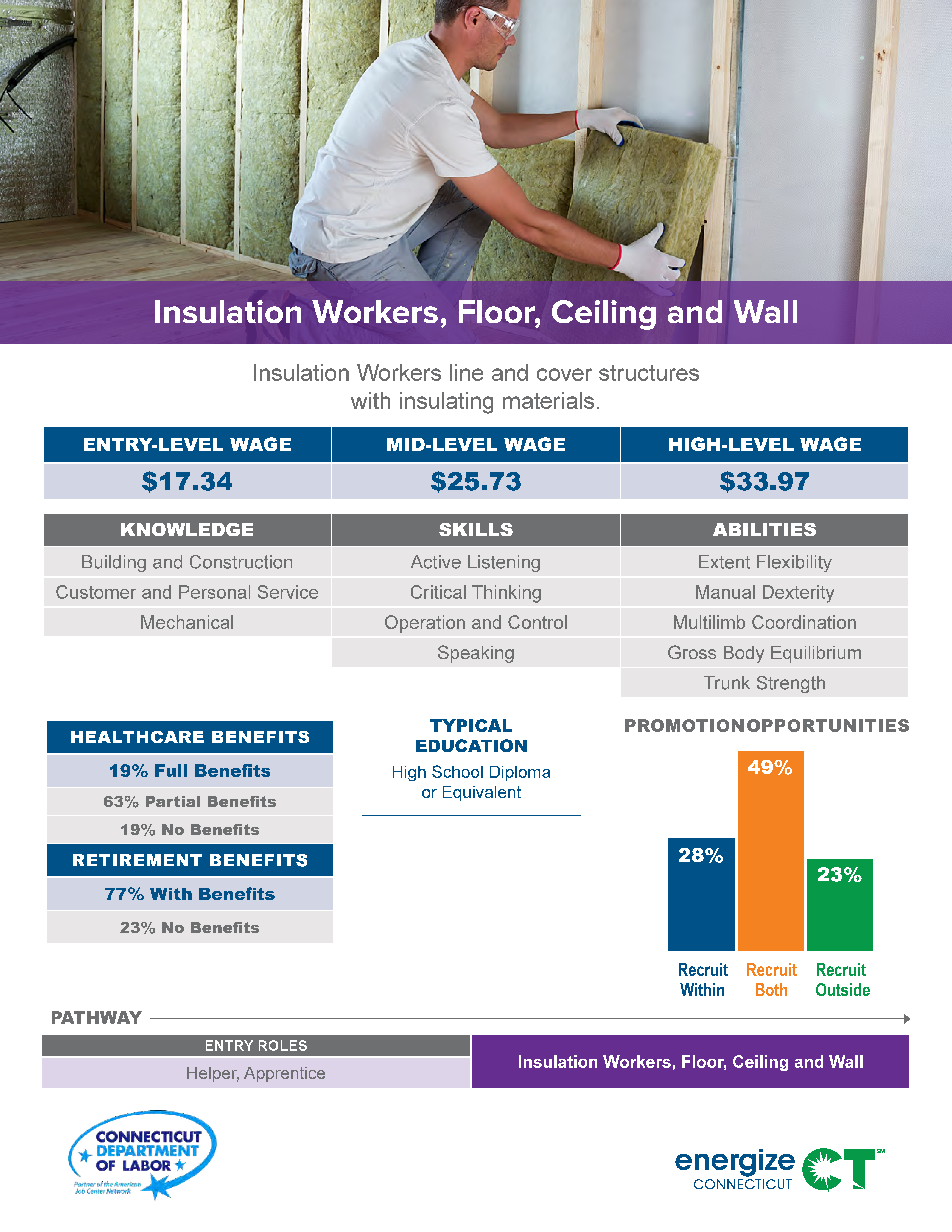 Insulation Workers, Floor, Ceiling and Wall